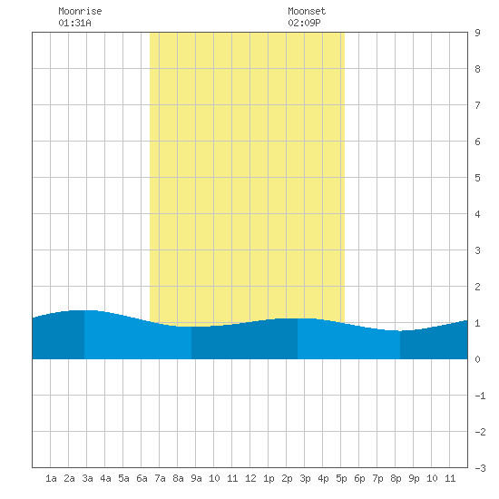 Cypremort Point tide chart for Friday, November 14, 2025