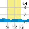 Cypremort Point tide chart for Friday, November 14, 2025