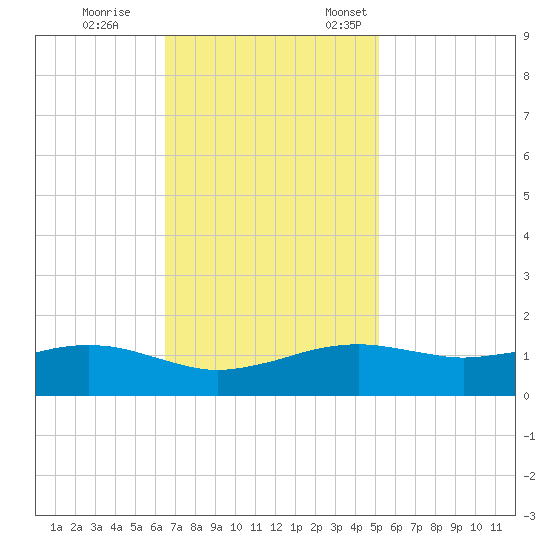 Cypremort Point tide chart for Saturday, November 15, 2025