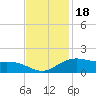 Cypremort Point tide chart for Tuesday, November 18, 2025