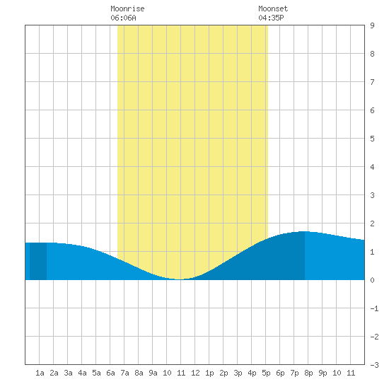 Cypremort Point tide chart for Wednesday, November 19, 2025