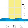 Cypremort Point tide chart for Saturday, November 1, 2025
