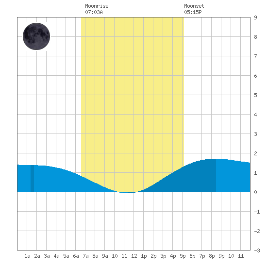Cypremort Point tide chart for Thursday, November 20, 2025