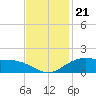 Cypremort Point tide chart for Friday, November 21, 2025
