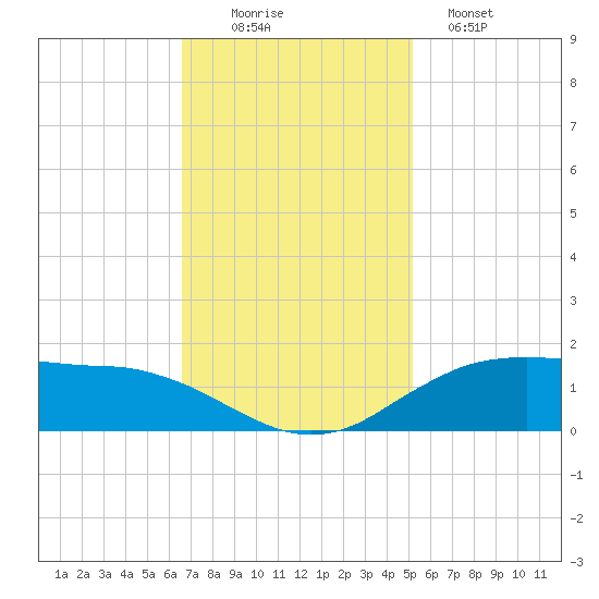 Cypremort Point tide chart for Saturday, November 22, 2025