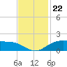 Cypremort Point tide chart for Saturday, November 22, 2025