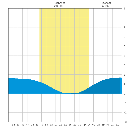 Cypremort Point tide chart for Sunday, November 23, 2025
