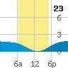 Cypremort Point tide chart for Sunday, November 23, 2025