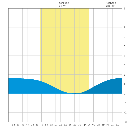 Cypremort Point tide chart for Monday, November 24, 2025