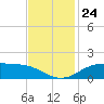 Cypremort Point tide chart for Monday, November 24, 2025