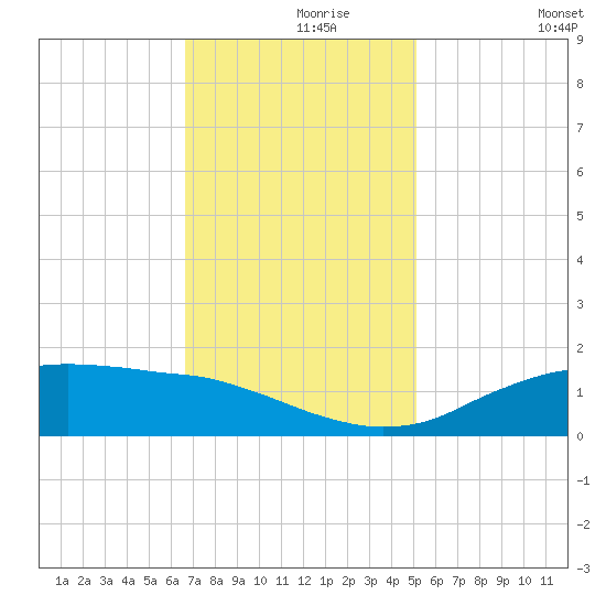 Cypremort Point tide chart for Wednesday, November 26, 2025