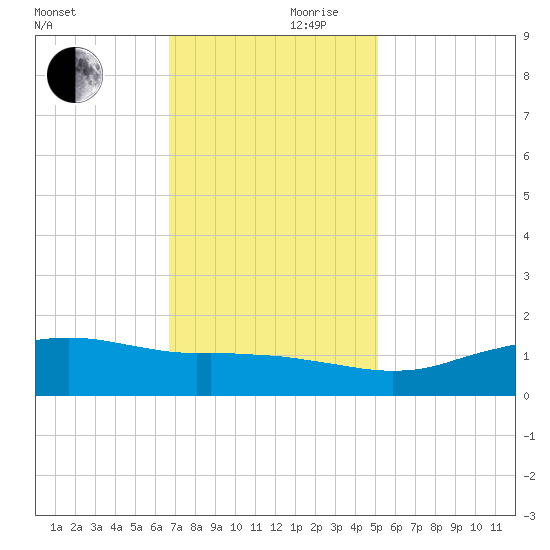 Cypremort Point tide chart for Friday, November 28, 2025