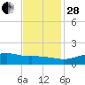Cypremort Point tide chart for Friday, November 28, 2025