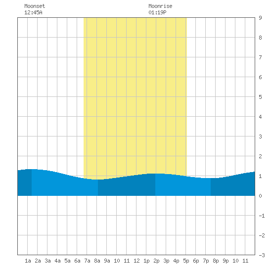 Cypremort Point tide chart for Saturday, November 29, 2025