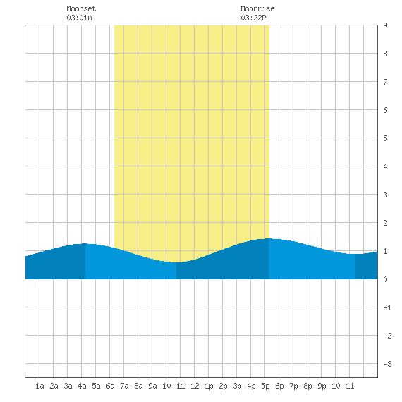 Cypremort Point tide chart for Sunday, November 2, 2025