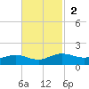 Cypremort Point tide chart for Sunday, November 2, 2025