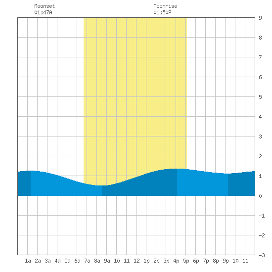 Cypremort Point tide chart for Sunday, November 30, 2025