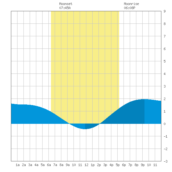 Cypremort Point tide chart for Thursday, November 6, 2025