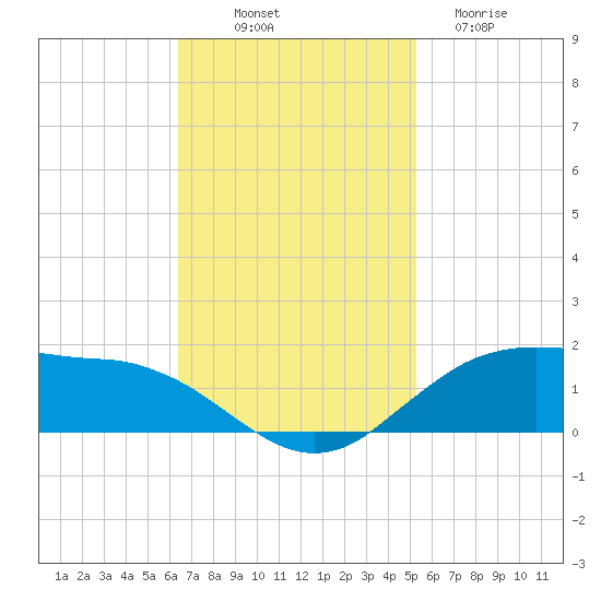 Cypremort Point tide chart for Friday, November 7, 2025