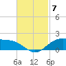 Cypremort Point tide chart for Friday, November 7, 2025