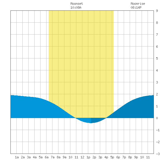 Cypremort Point tide chart for Saturday, November 8, 2025