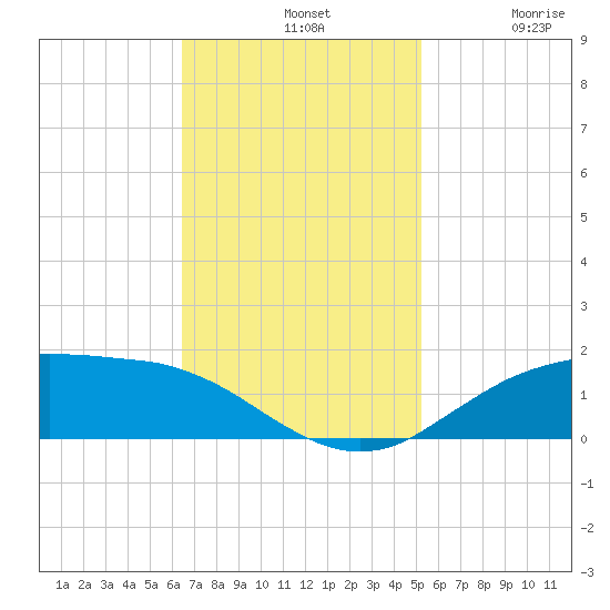 Cypremort Point tide chart for Sunday, November 9, 2025