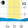 Cypremort Point tide chart for Thursday, December 11, 2025