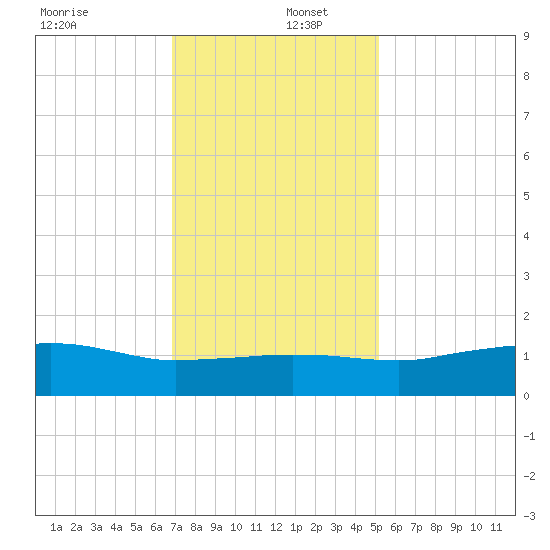 Cypremort Point tide chart for Friday, December 12, 2025