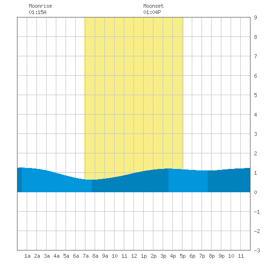 Cypremort Point tide chart for Saturday, December 13, 2025