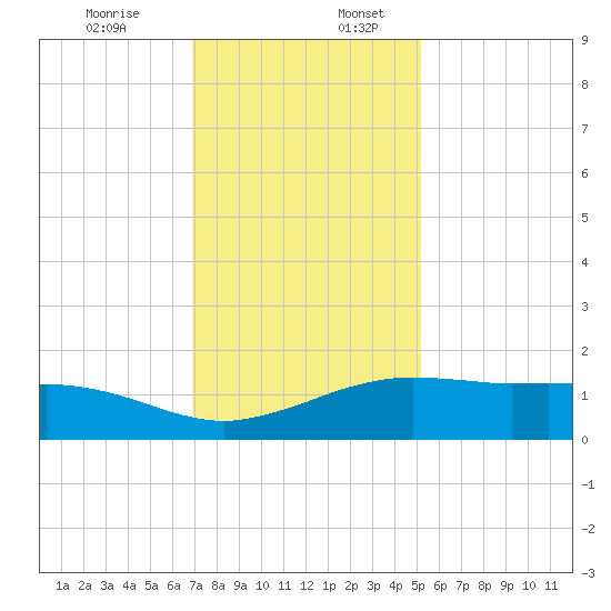 Cypremort Point tide chart for Sunday, December 14, 2025
