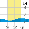 Cypremort Point tide chart for Sunday, December 14, 2025