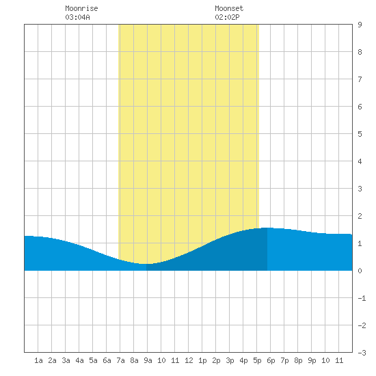 Cypremort Point tide chart for Monday, December 15, 2025