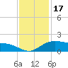 Cypremort Point tide chart for Wednesday, December 17, 2025