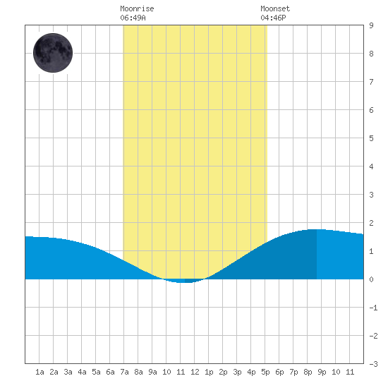 Cypremort Point tide chart for Friday, December 19, 2025