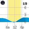 Cypremort Point tide chart for Friday, December 19, 2025