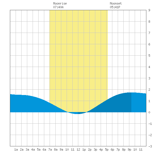 Cypremort Point tide chart for Saturday, December 20, 2025
