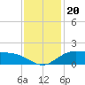 Cypremort Point tide chart for Saturday, December 20, 2025