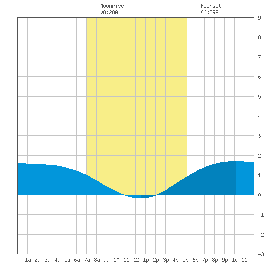 Cypremort Point tide chart for Sunday, December 21, 2025