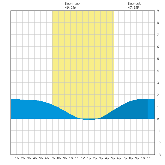 Cypremort Point tide chart for Monday, December 22, 2025