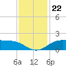 Cypremort Point tide chart for Monday, December 22, 2025