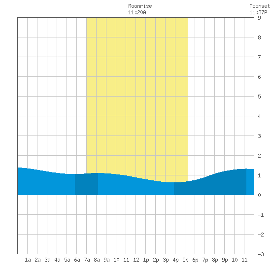 Cypremort Point tide chart for Friday, December 26, 2025