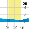 Cypremort Point tide chart for Friday, December 26, 2025