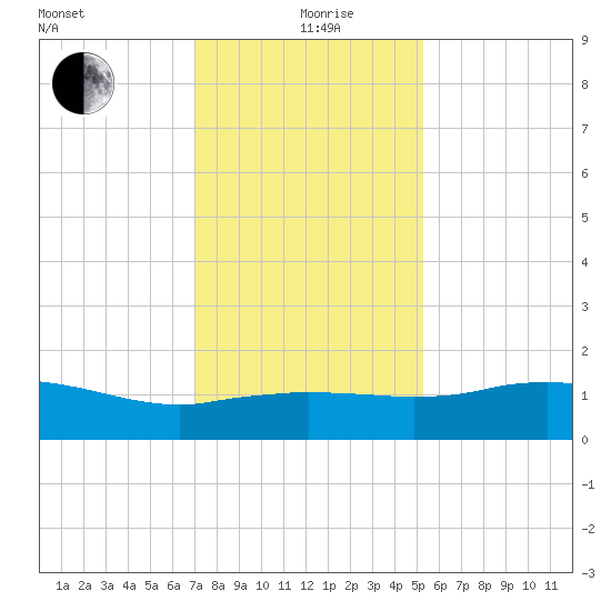 Cypremort Point tide chart for Saturday, December 27, 2025