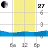 Cypremort Point tide chart for Saturday, December 27, 2025