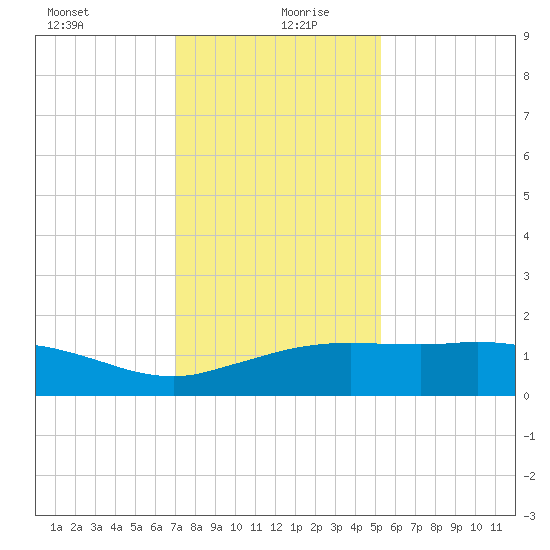 Cypremort Point tide chart for Sunday, December 28, 2025