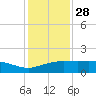 Cypremort Point tide chart for Sunday, December 28, 2025