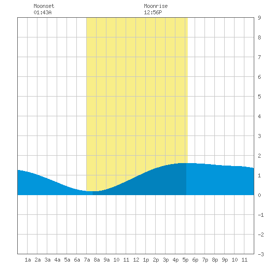 Cypremort Point tide chart for Monday, December 29, 2025