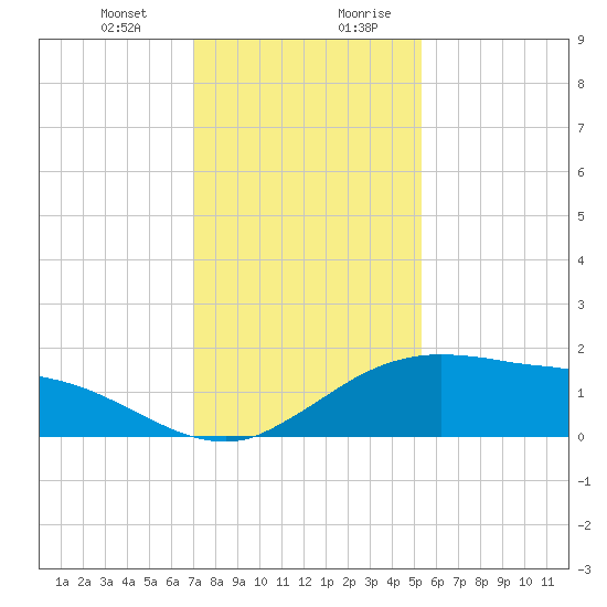 Cypremort Point tide chart for Tuesday, December 30, 2025