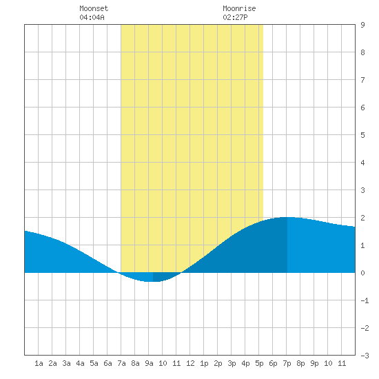 Cypremort Point tide chart for Wednesday, December 31, 2025