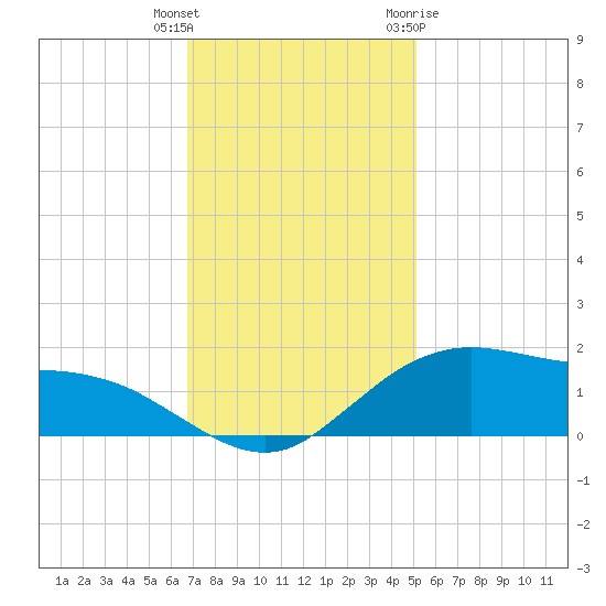 Cypremort Point tide chart for Wednesday, December 3, 2025